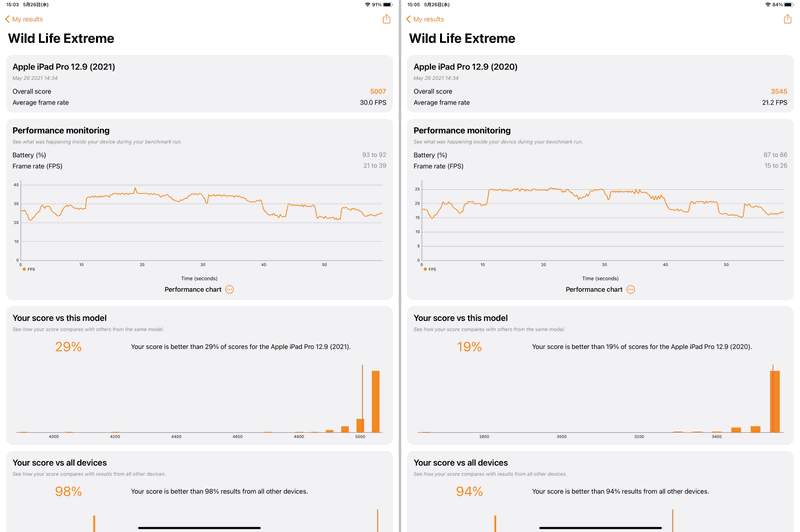 「Wild Life Extreme」でのベンチマーク結果。左が本製品で「5007」、右が従来モデルで「3545」と、約3割増となっている