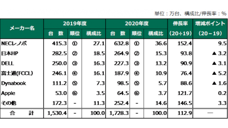 国内パソコン出荷台数シェア(2019年度/2020年度、MM総研調べ)