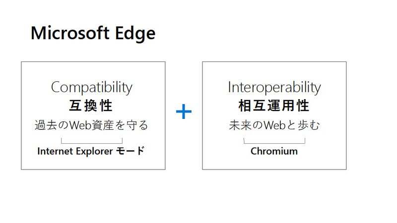 Microsoft Edgeの特徴は、互換性と相互運用性の両立