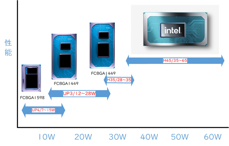 4つのTiger Lake(筆者作成)
