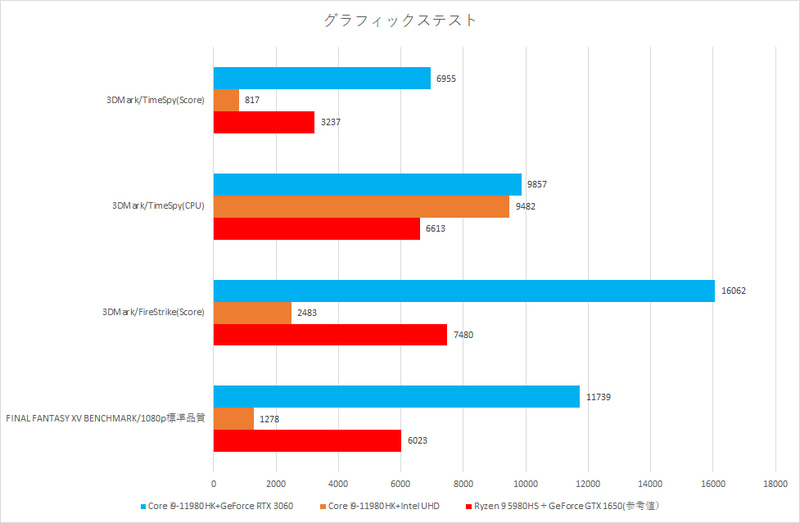 【グラフ2】グラフィックス関連テスト