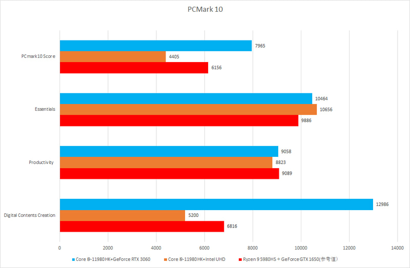 【グラフ3】PCMark 10