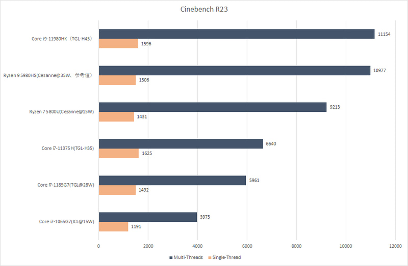 【グラフ4】Cinebench R23でのほかのTiger LakeやCezanneとの比較