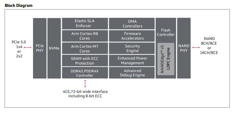 Bravera SC5のブロックダイアグラム