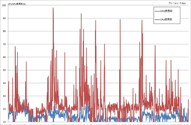 Tiger Lake環境でのゲームプレイ中のグラフの様子。2K解像度くらいだとGPU負荷は20%前後。CPU負荷の方が高いのはブラウザなどが起動していた事も影響している