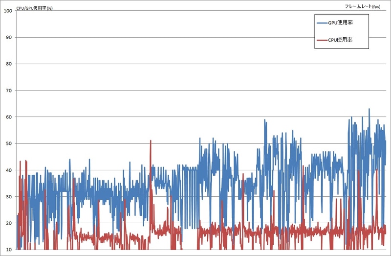 Ryzen 5 + GeForce GTX 1650環境でのゲームプレイ中のグラフの様子。4K解像度でのGPU負荷はそれなりに高く、60%近くなる場合もあった