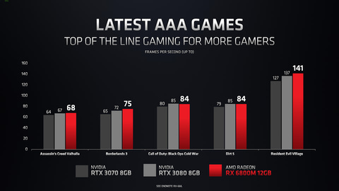 AMD、Zen 3採用のデスクトップ向けAPUを発表。従来比50%高速なノート