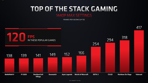 AMD、Zen 3採用のデスクトップ向けAPUを発表。従来比50%高速なノート