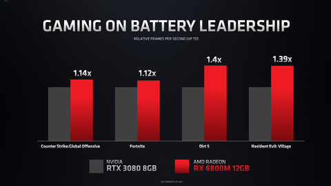 AMD、Zen 3採用のデスクトップ向けAPUを発表。従来比50%高速なノート