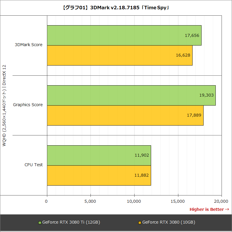 【グラフ01】3DMark v2.18.7185「Time Spy」