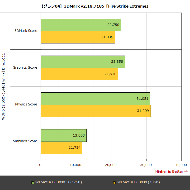 【グラフ04】3DMark v2.18.7185「Fire Strike Extreme」