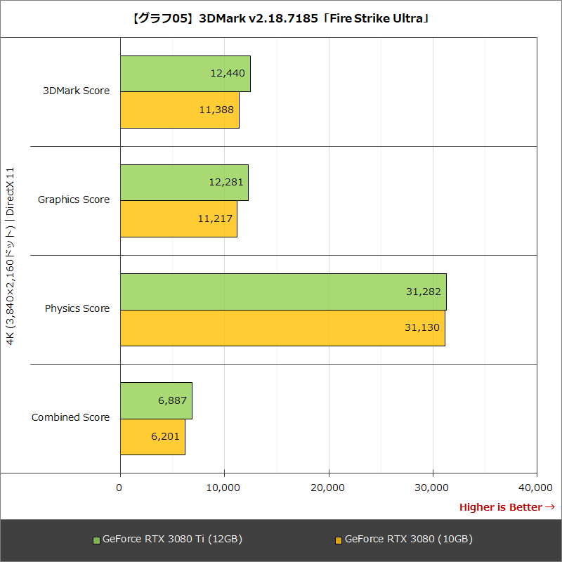 【グラフ05】3DMark v2.18.7185「Fire Strike Ultra」