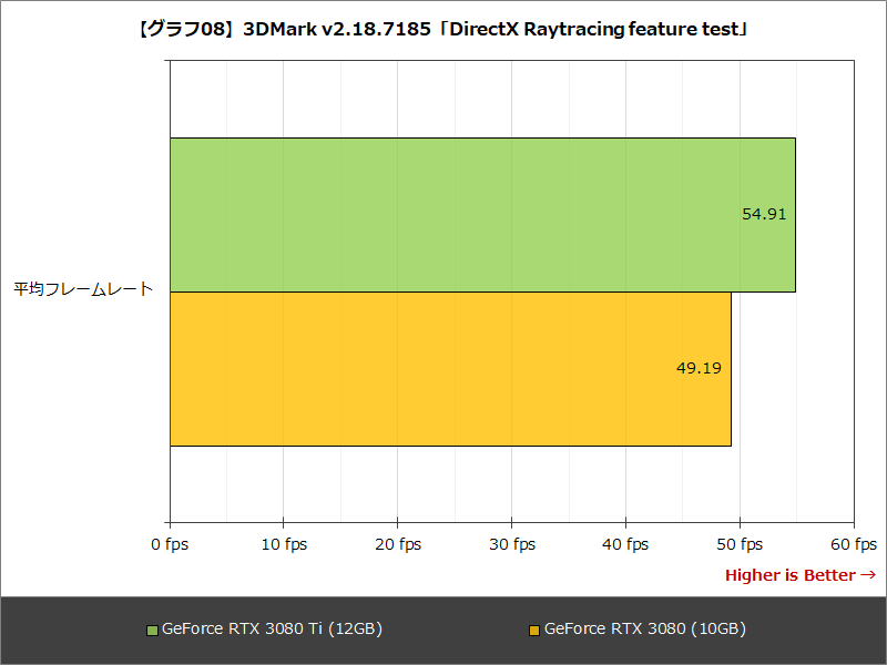 【グラフ08】3DMark v2.18.7185「DirectX Raytracing feature test」