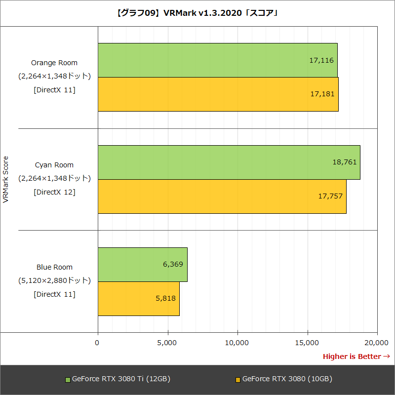 【グラフ09】VRMark v1.3.2020「スコア」
