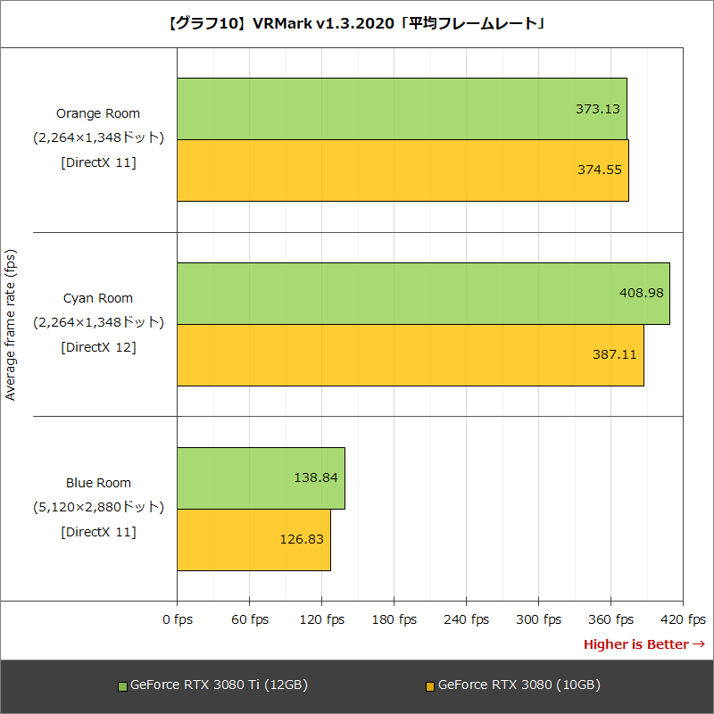 【グラフ10】VRMark v1.3.2020「平均フレームレート」