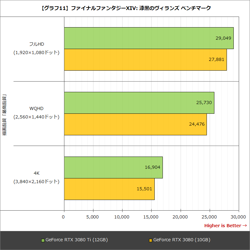 【グラフ11】ファイナルファンタジーXIV: 漆黒のヴィランズ ベンチマーク