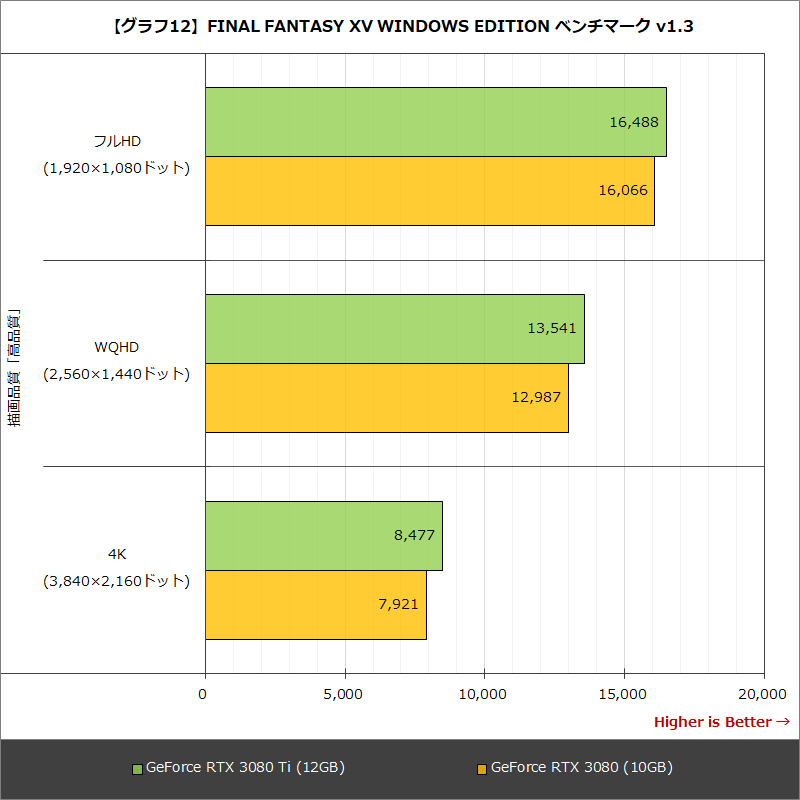 【グラフ12】FINAL FANTASY XV WINDOWS EDITION ベンチマーク v1.3