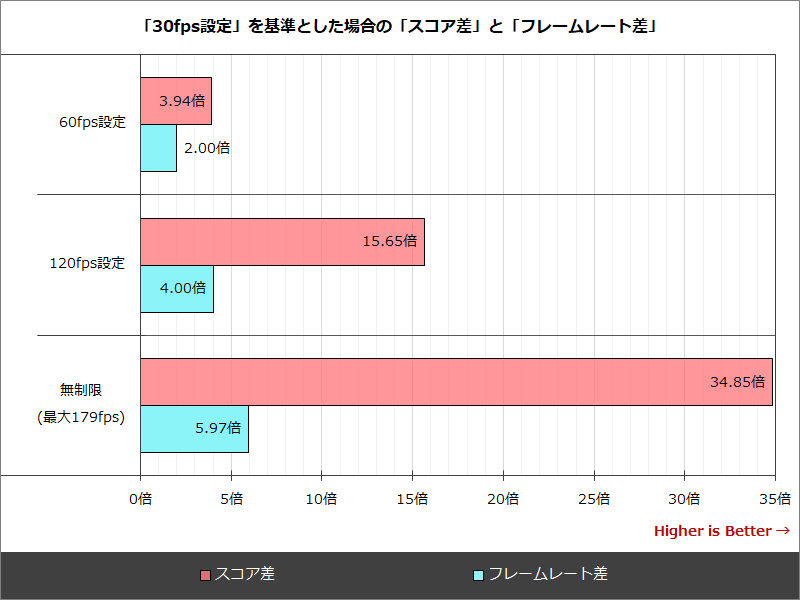 30fps設定を基準とした場合の「スコア差」と「フレームレート差」