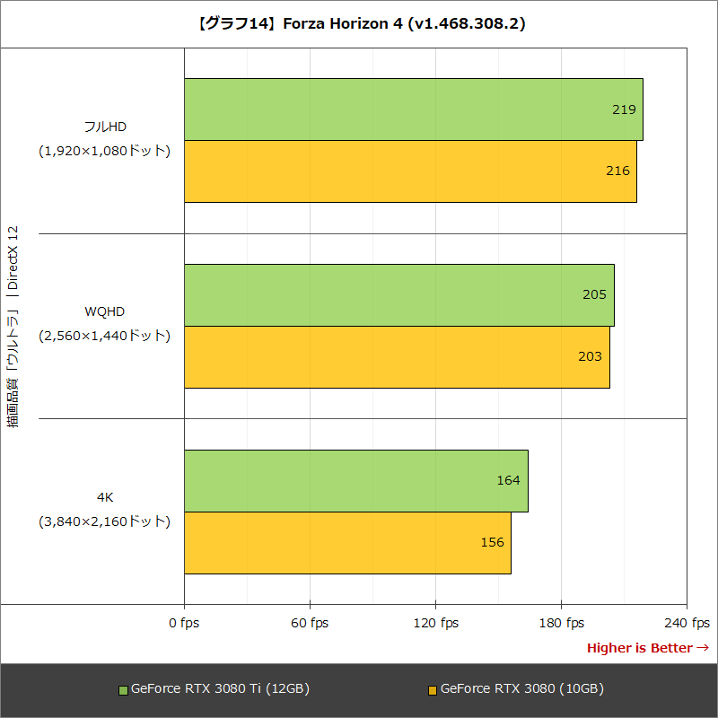 【グラフ14】Forza Horizon 4(v1.468.308.2)