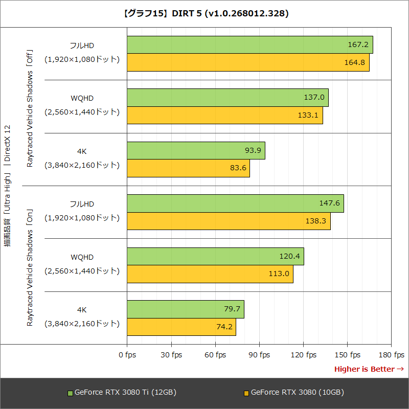【グラフ15】DIRT 5(v1.0.268012.328)