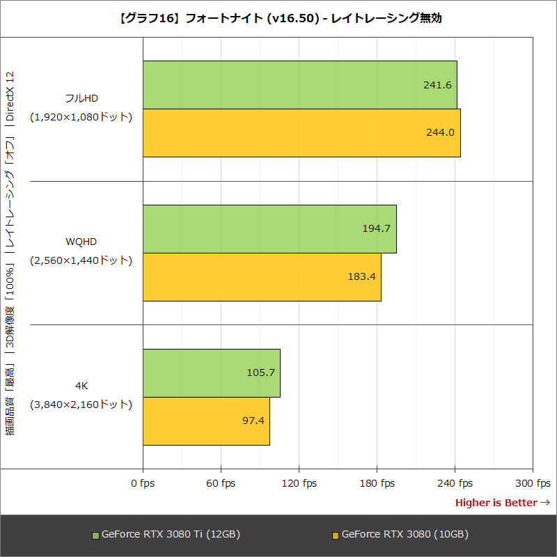 【グラフ16】フォートナイト(v16.50) - レイトレーシング無効