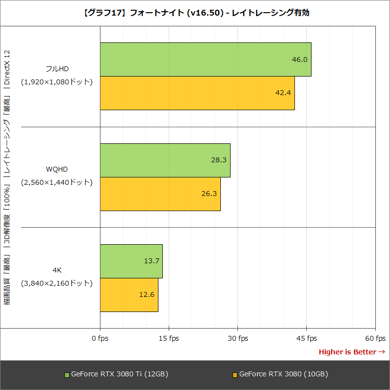 【グラフ17】フォートナイト(v16.50) - レイトレーシング有効