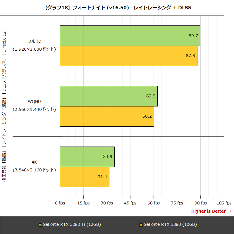 【グラフ18】フォートナイト(v16.50) - レイトレーシング + DLSS