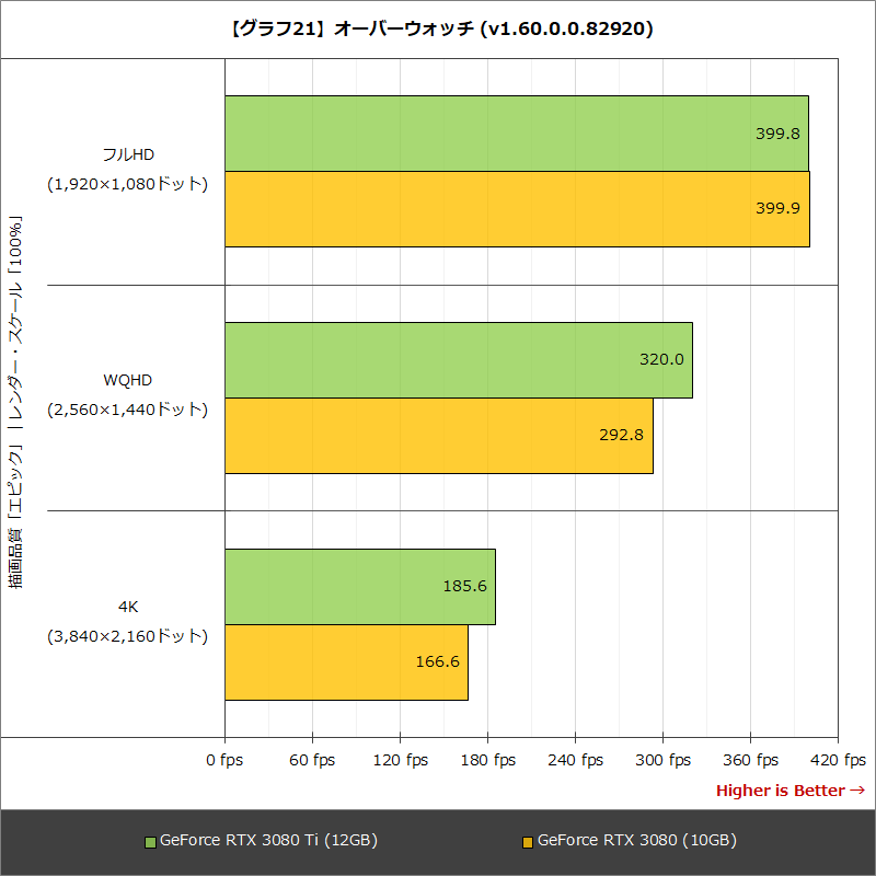 【グラフ21】オーバーウォッチ(v1.60.0.0.82920)