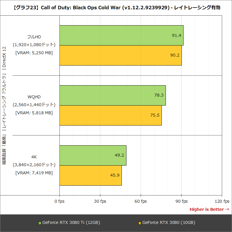 【グラフ23】Call of Duty: Black Ops Cold War(v1.12.2.9239929) - レイトレーシング有効