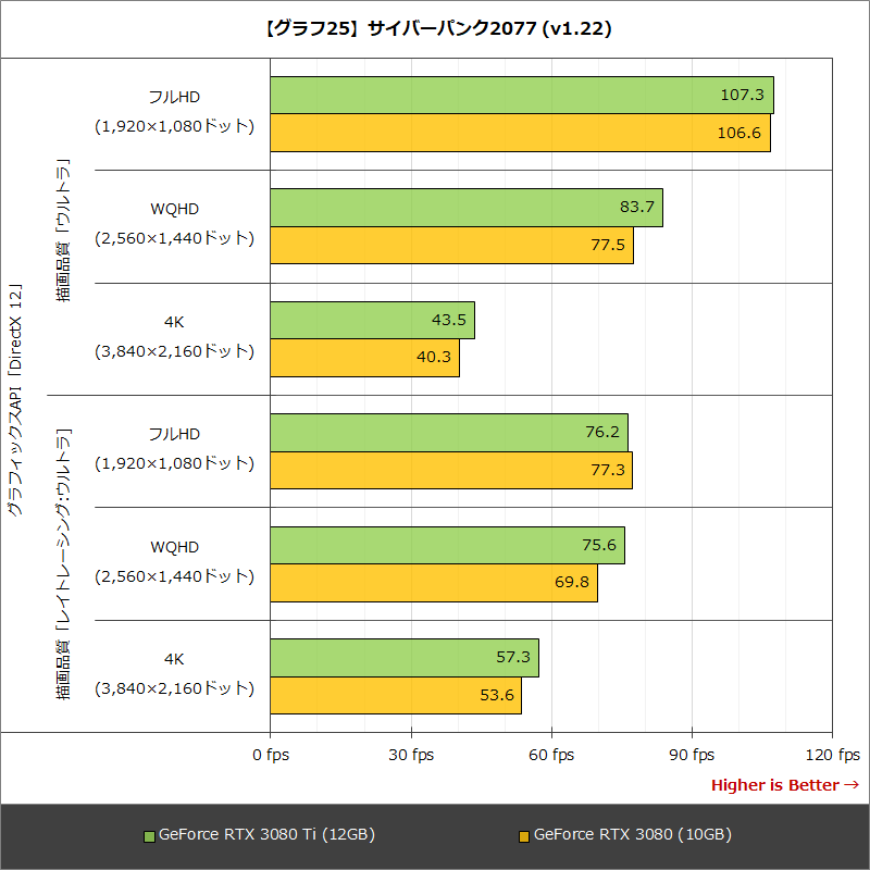 【グラフ25】サイバーパンク2077(v1.22)