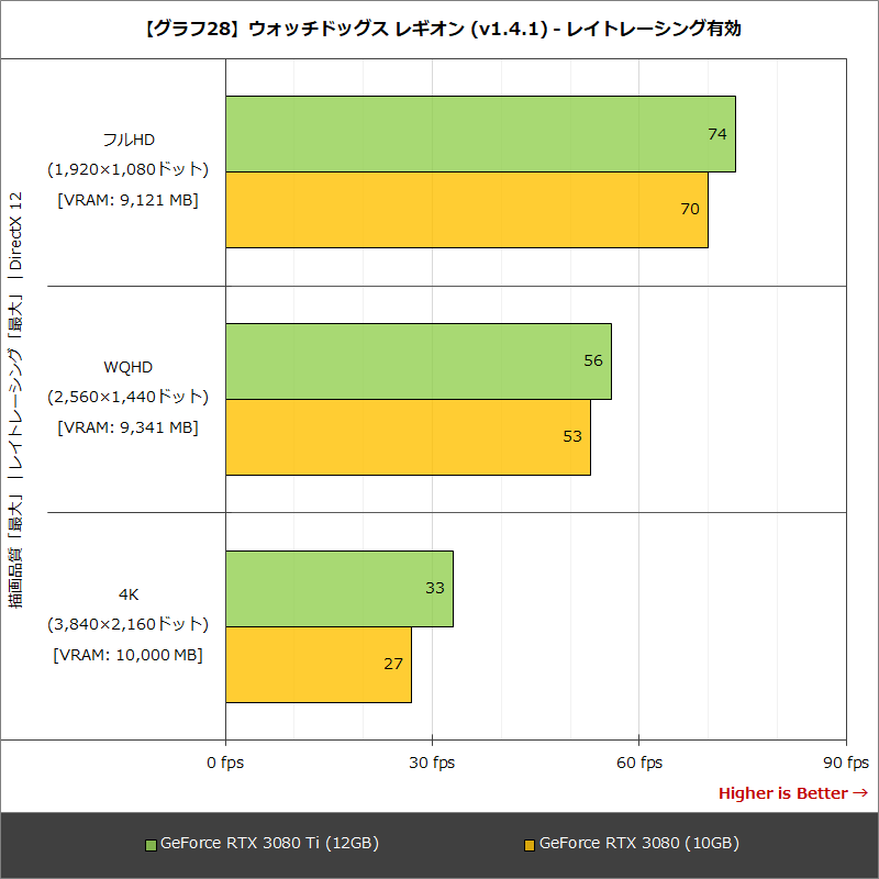 【グラフ28】ウォッチドッグス レギオン(v1.4.1) - レイトレーシング有効