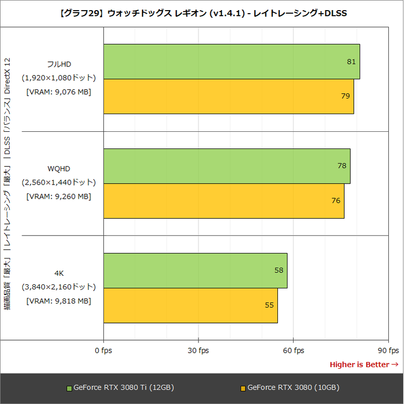【グラフ29】ウォッチドッグス レギオン(v1.4.1) - レイトレーシング+DLSS