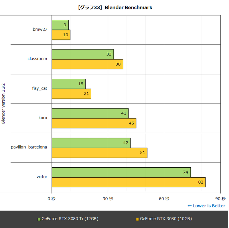 【グラフ33】Blender Benchmark