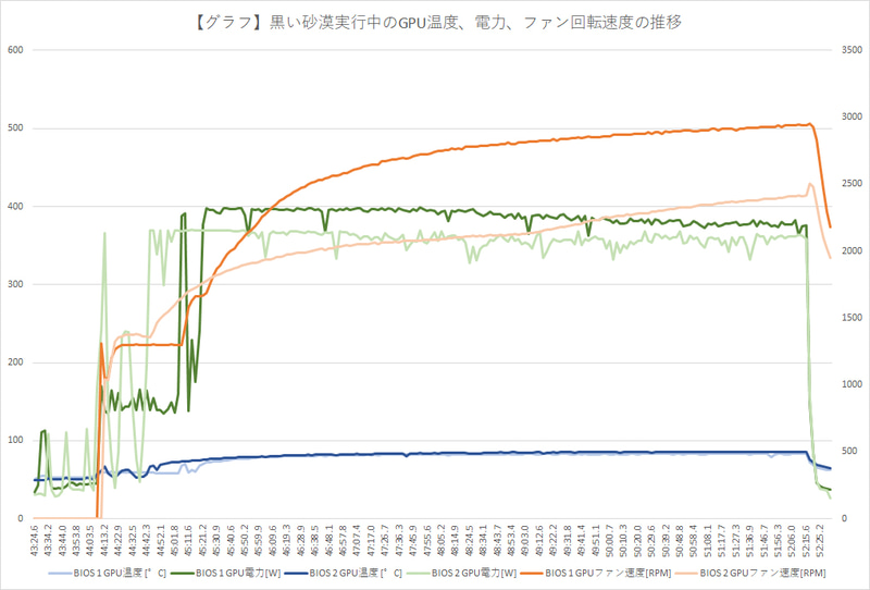 【グラフ】BIOS 1とBIOS 2の挙動の違い