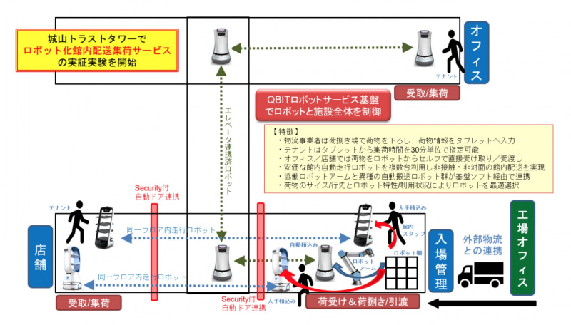 実証実験全体の概要