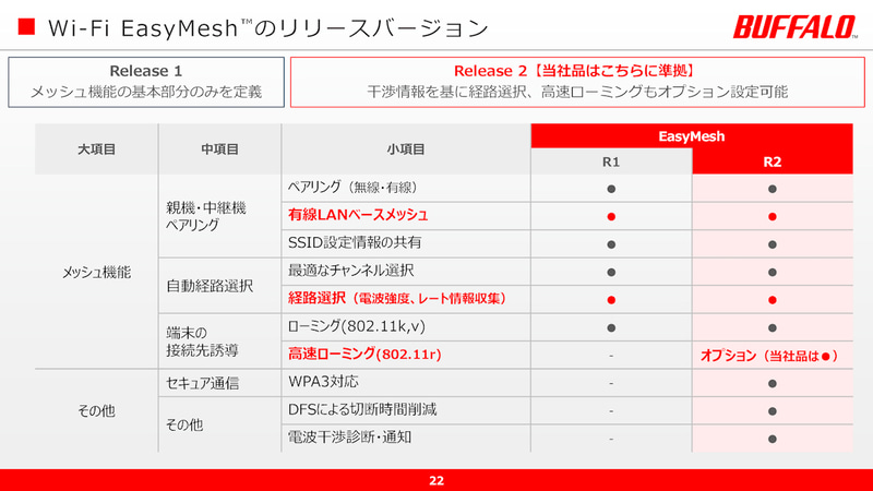 EasyMesh Release 1とRelease 2の違い。同社では後者を採用している