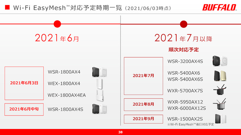 既存の製品も順次ファームウェアアップデートでEasyMeshに対応していく