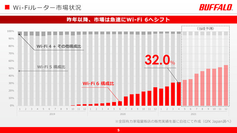 バッファローは全Wi-Fi 6ルーターでメッシュ対応へ。新製品2機種も投入