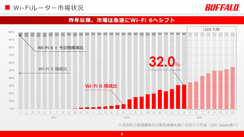 Wi-Fi 6対応製品も市場に増えてきた