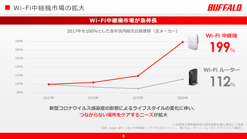 中継器市場は大きく拡大
