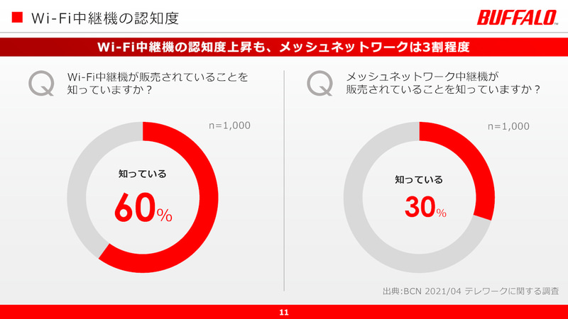 中継器の認知度は伸びてきているものの、メッシュはまだ低い