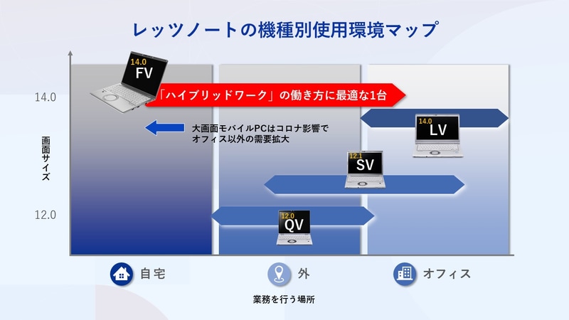家庭から外、オフィスまでカバーできるレッツノートFV
