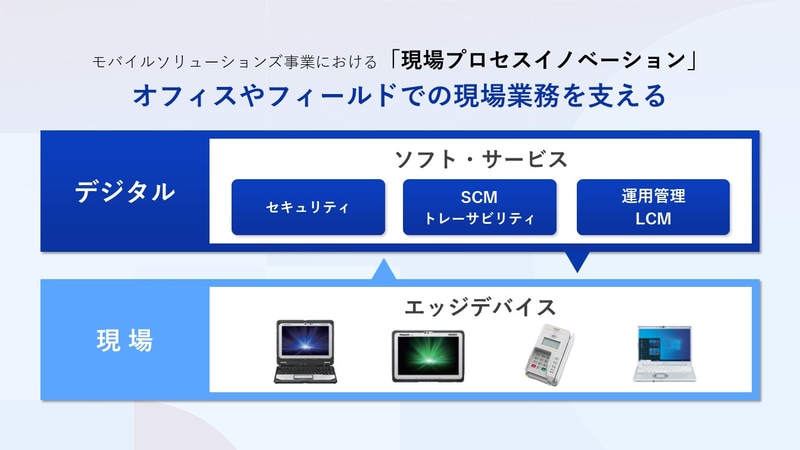 現場業務を支える製品の展開