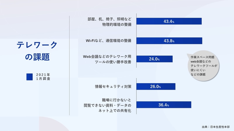 テレワークにおける課題