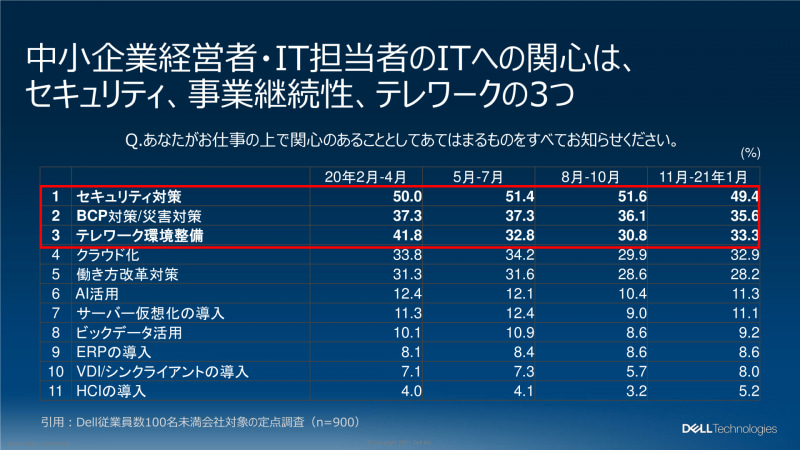 中小企業の関心事