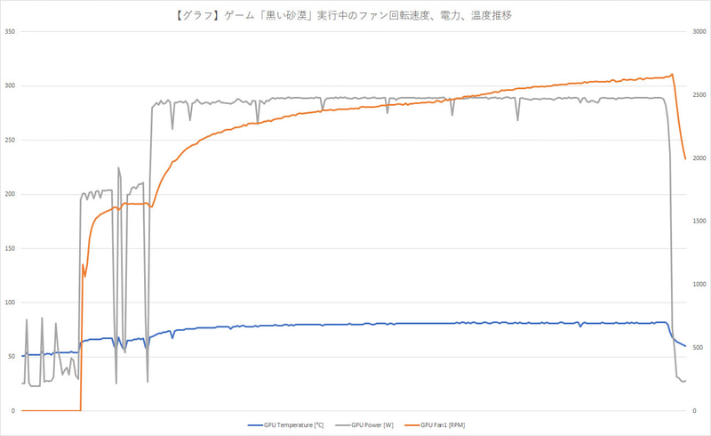 Nier:Automataプレイ中の温度遷移