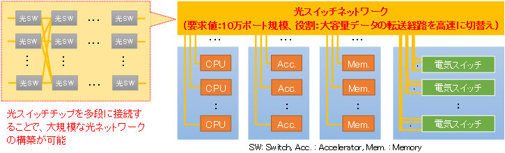 光スイッチを活用した次世代大規模データセンター・スーパーコンピューター構成のイメージ(出典：産総研)