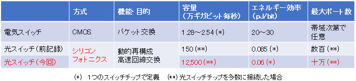 関連するスイッチの容量、エネルギー効率、ポート数の比較(出典：産総研)
