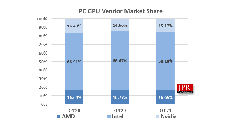 メーカー別GPUシェア推移(出典:JPR)