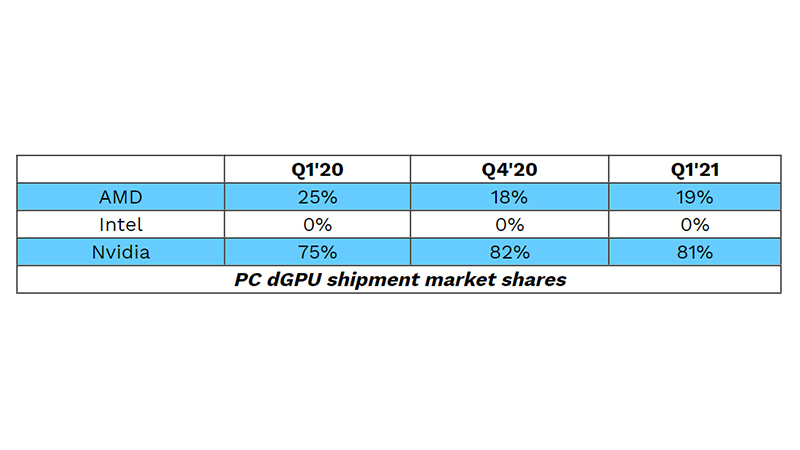ディスクリートGPUのメーカー別シェア推移(出典:JPR)